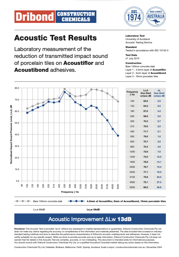 Acoustic test results